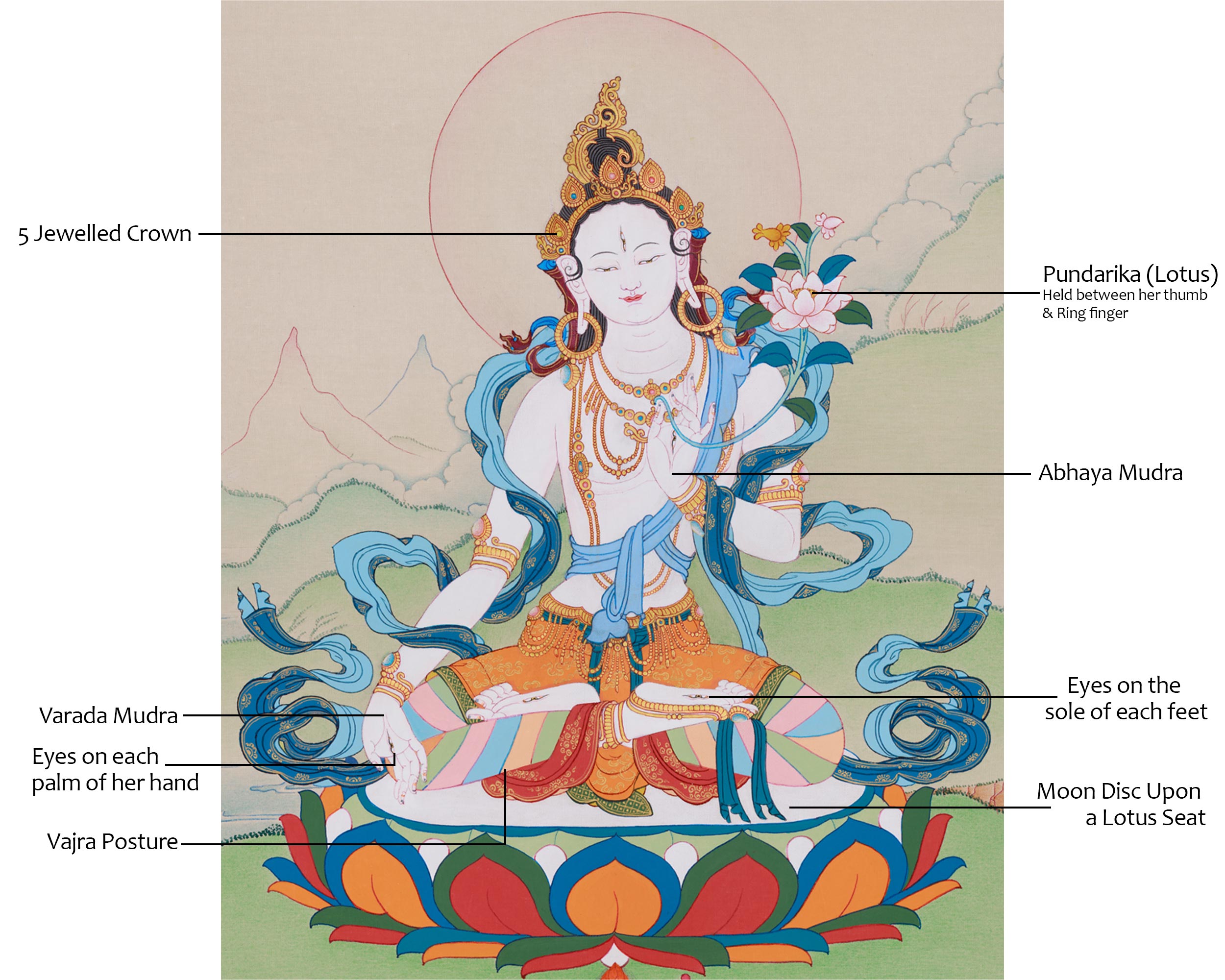 Seven-Eyed Sita Tara Thangka | A Spiritual Artwork of the Goddess White Tara