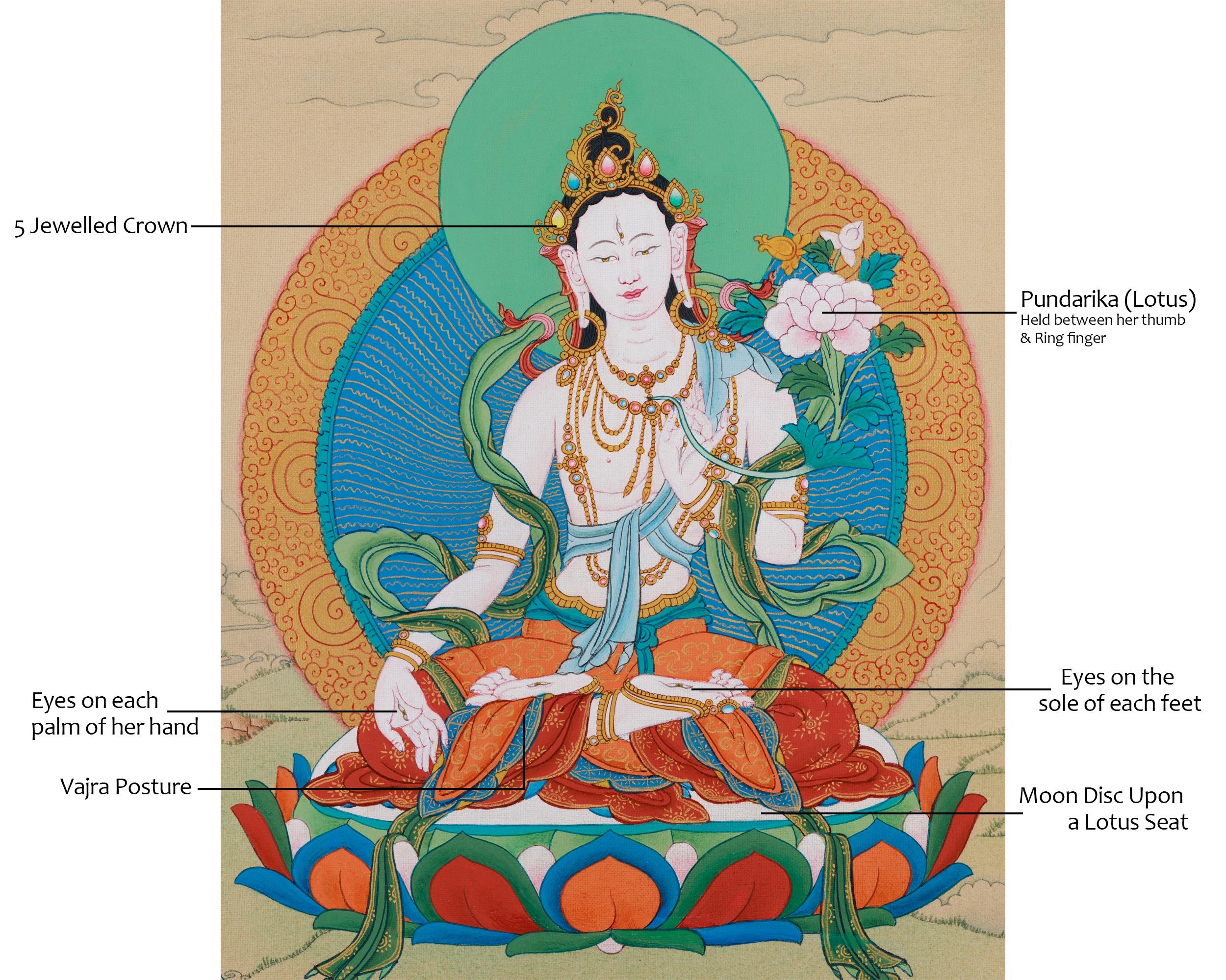 Goddess Tara Meditation Thangka | Protector of Sentient Beings