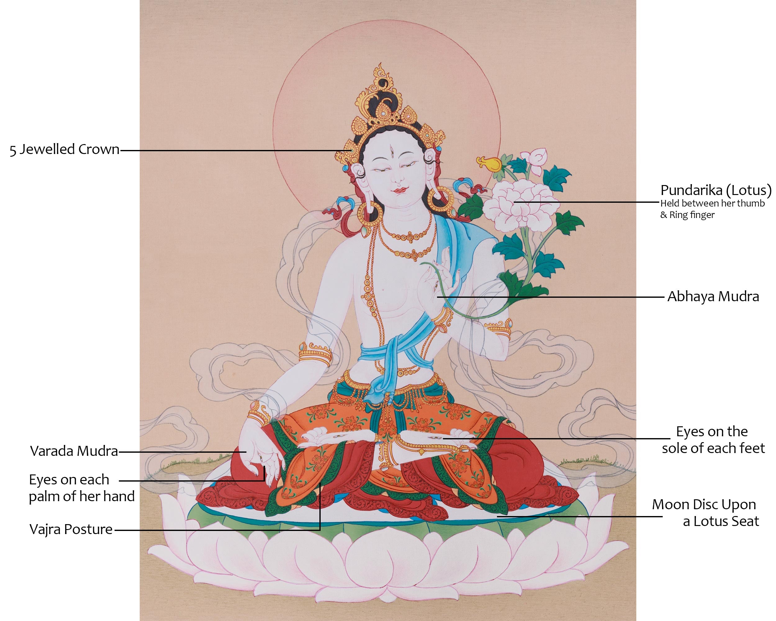 Longevity Goddess, White Tara Thangka | Deity of Healing and Compassion