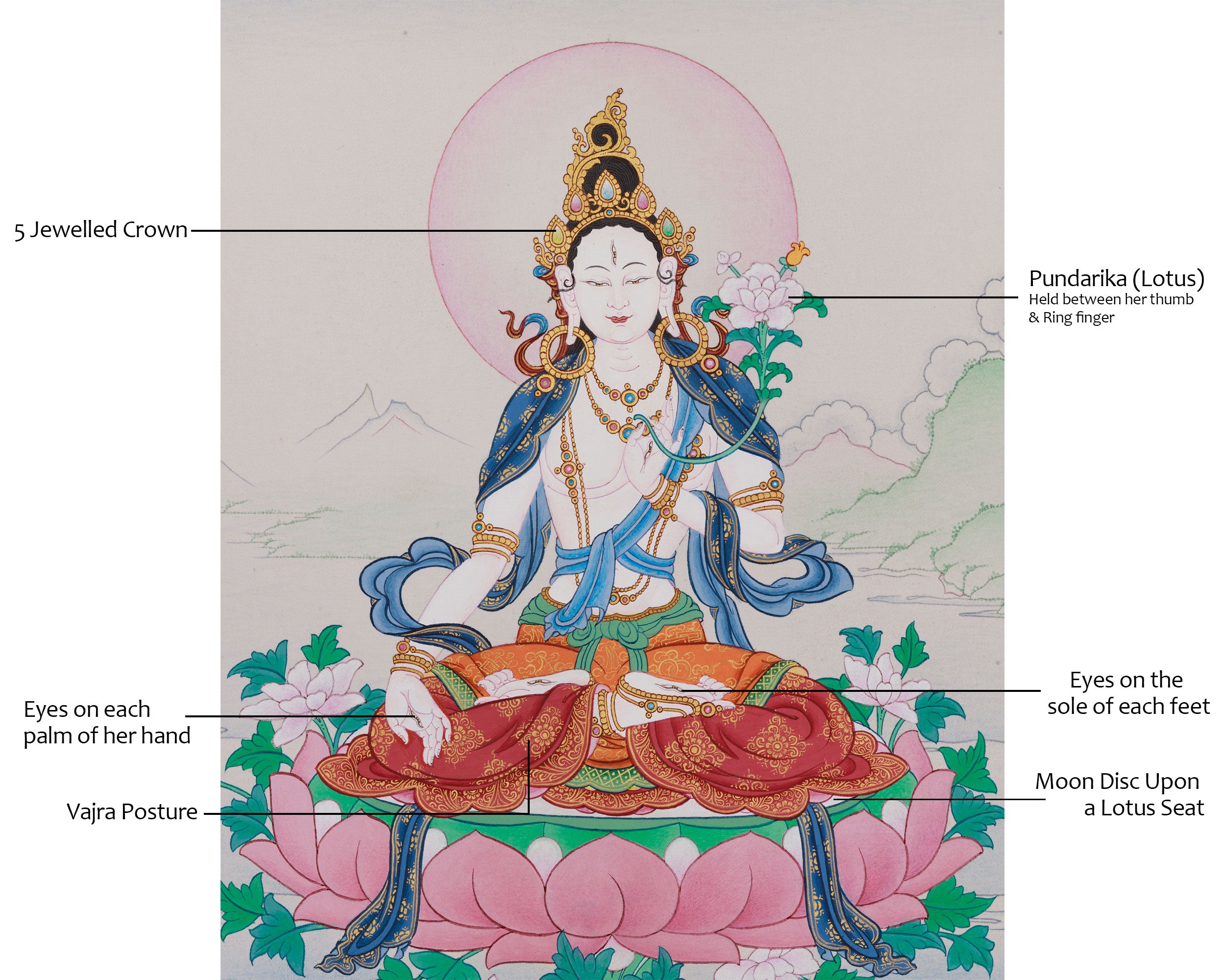 Seven Eyes White Tara Thangka | Sacred Buddhist Art for Longevity and Healing