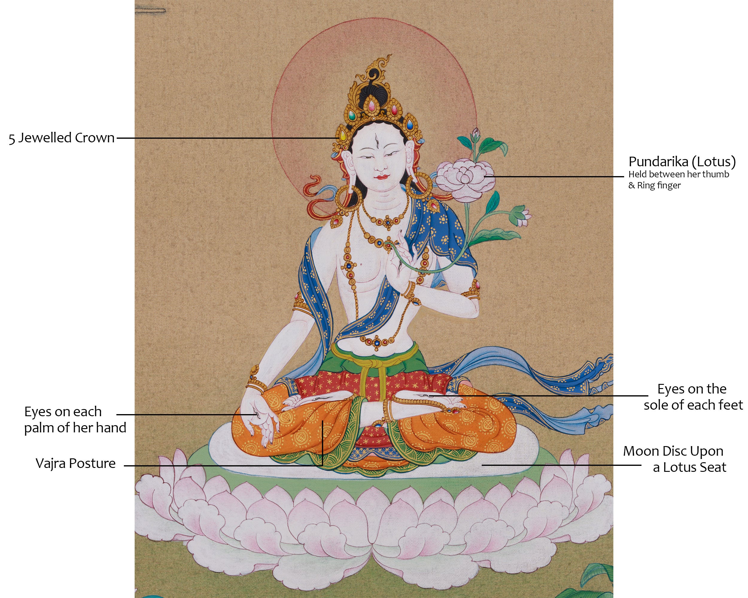 Saptalochani "White Tara" Thangka | Buddhist Art Featuring the Seven-Eyed Goddess