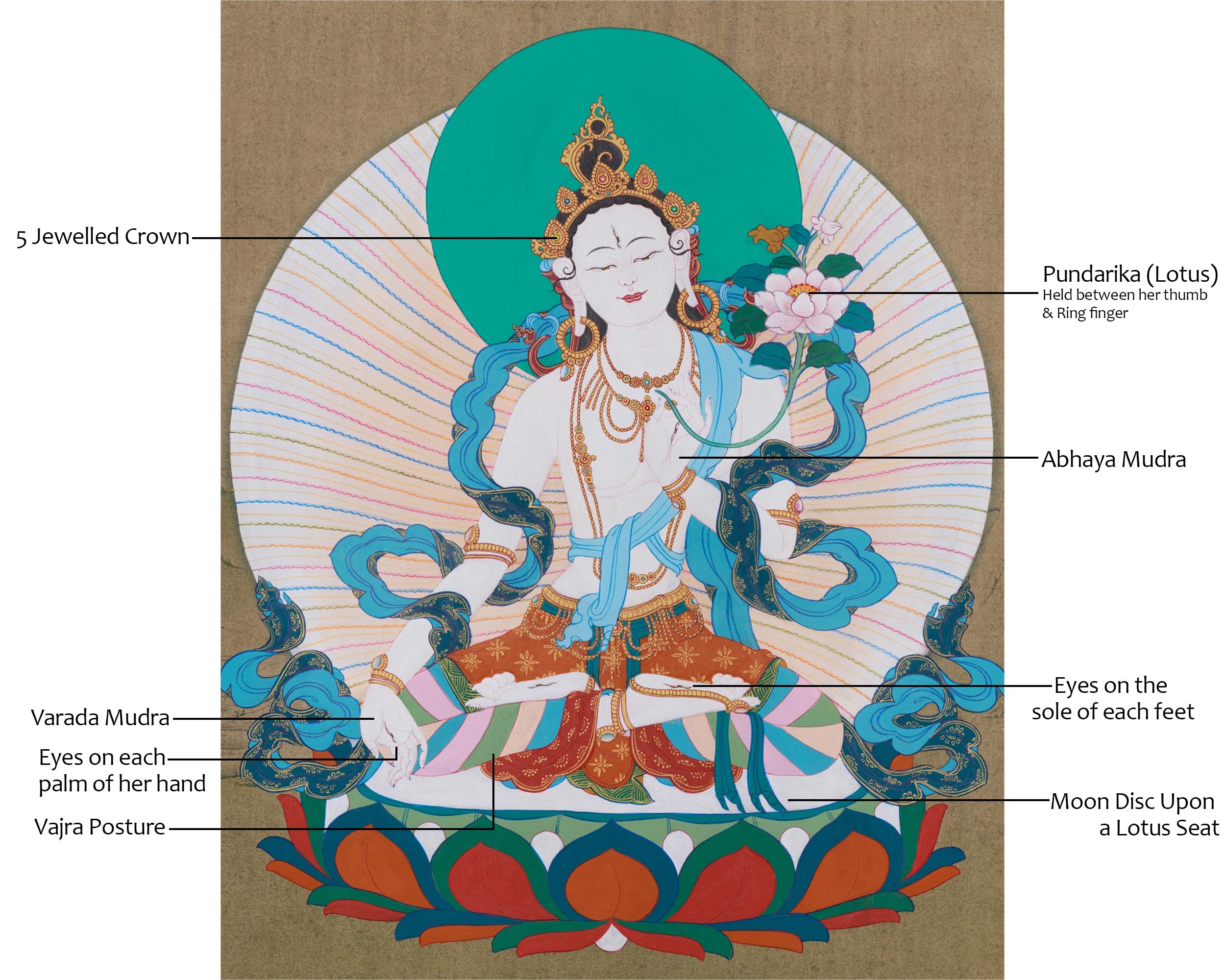 Female Bodhisattva White Tara Painting | The Goddess of Healing and Longevity