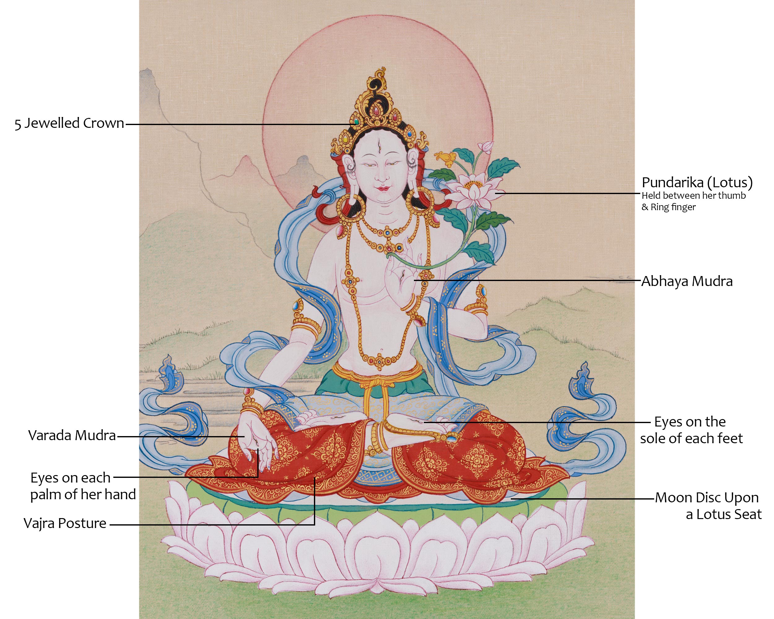 Goddess of Longevity White Tara Thangka | Buddhist Healing Arts