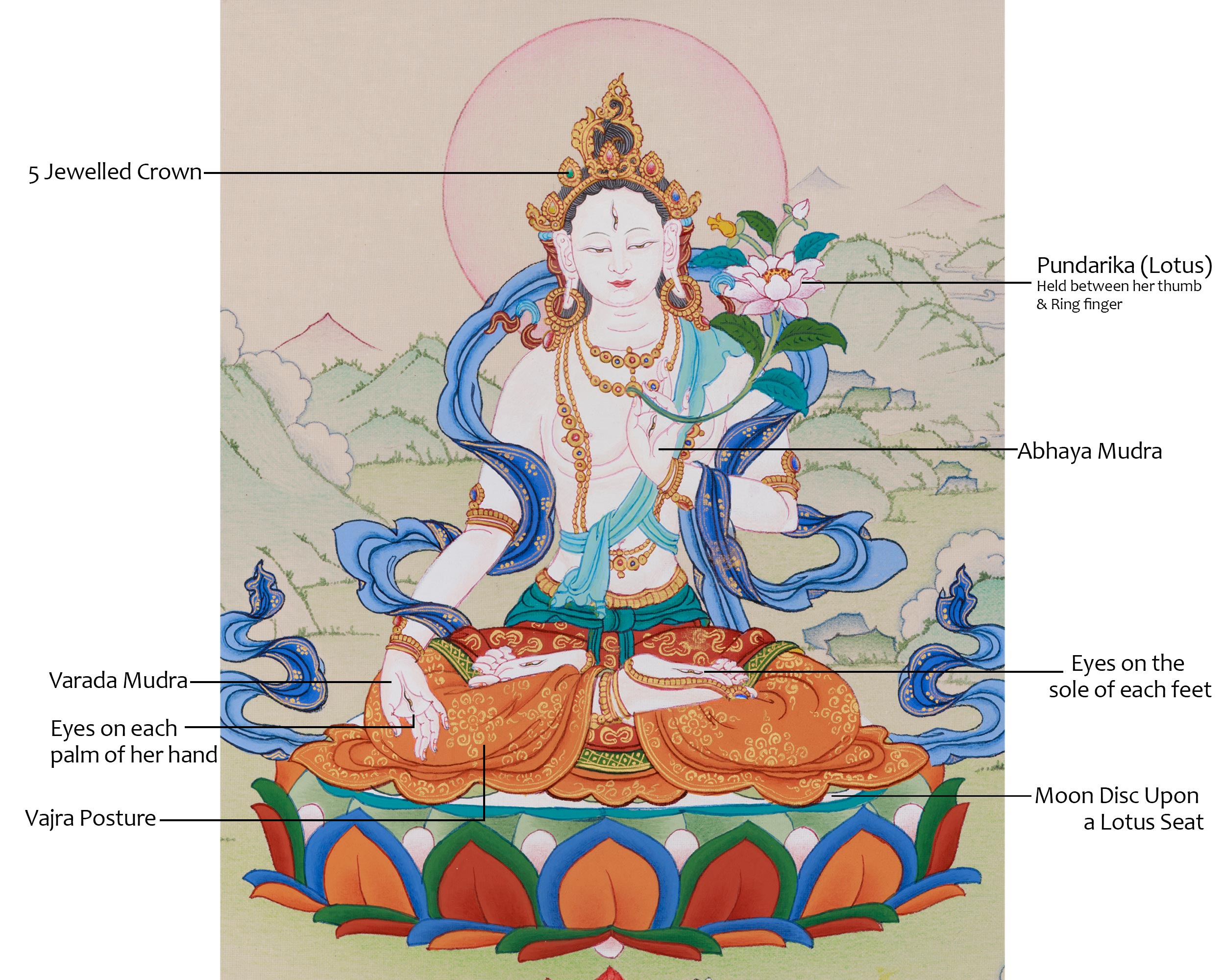 White Tara Female Buddhist Thangka | The Seven-Eyed Goddess of Protection and Longevity