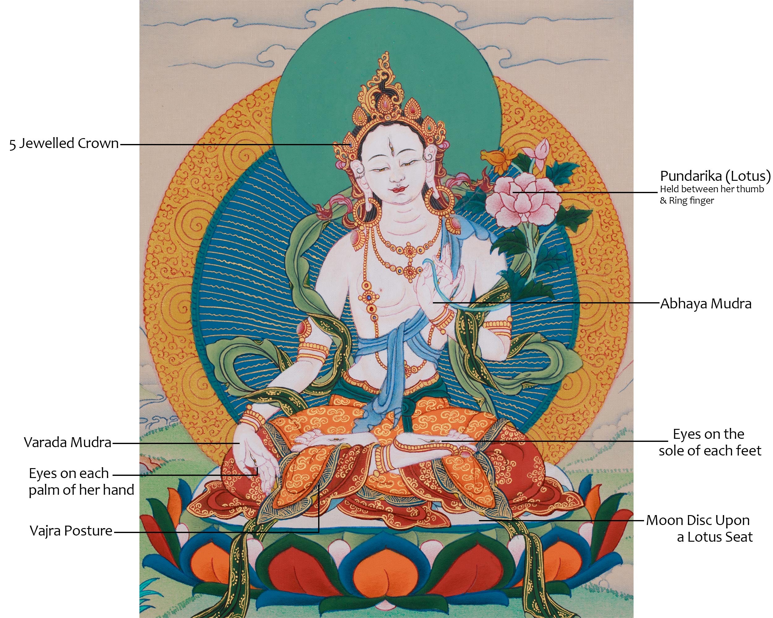 Thangka of Long Life Goddess White Tara | The Female Bodhisattva of Healing