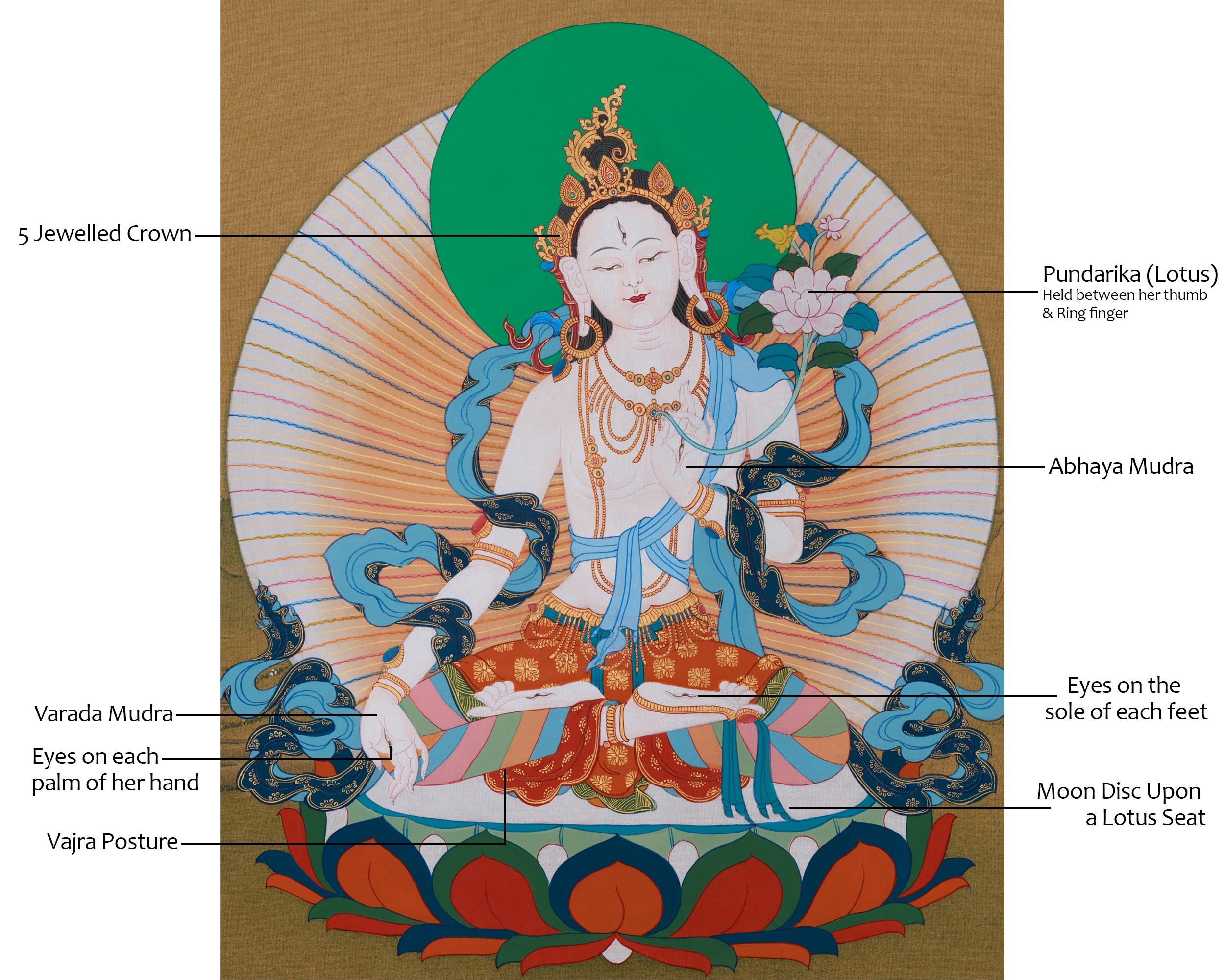 Seven-Eyes White Tara Thangka | Hand-Painted Tibetan Artwork | Include Brocade