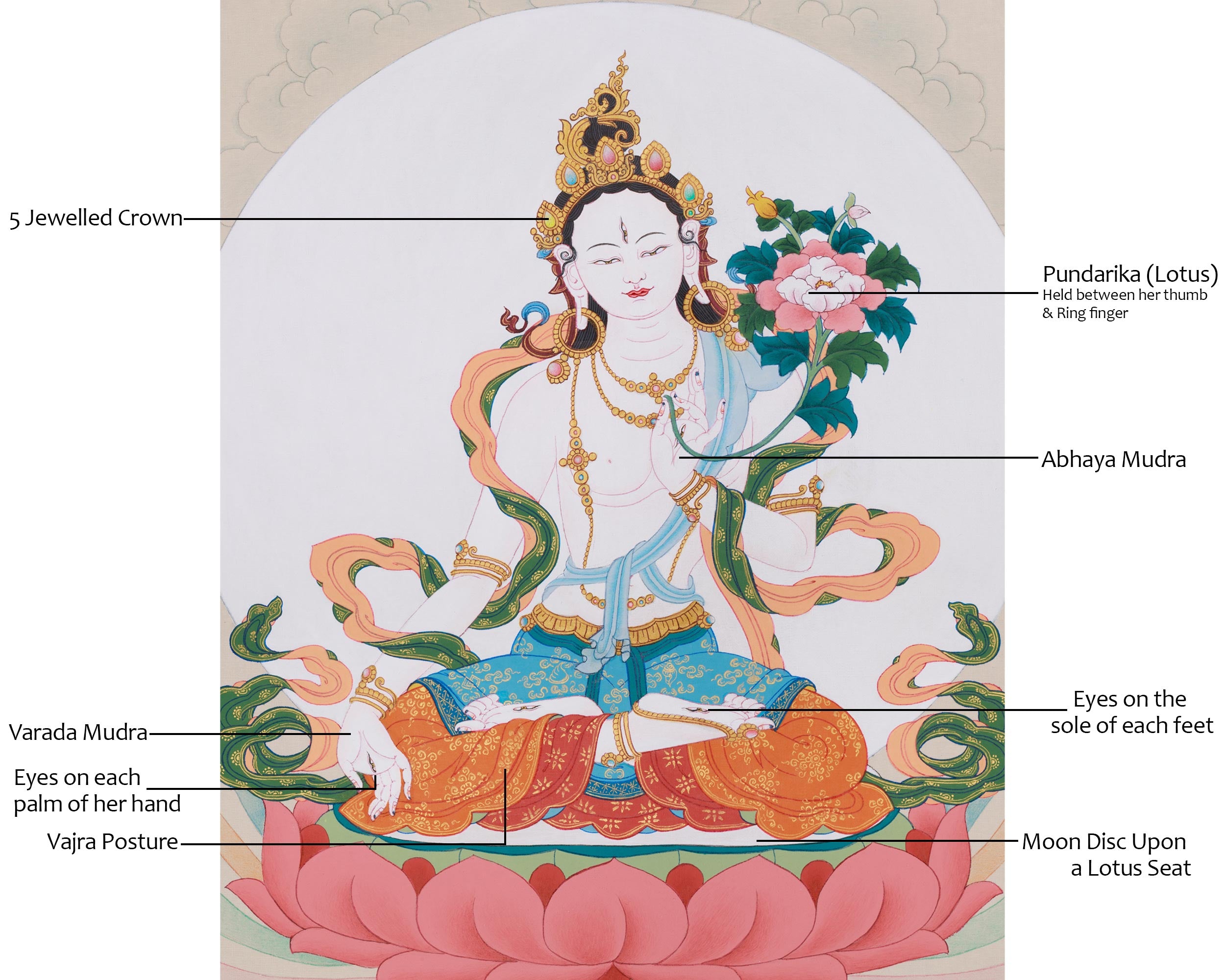 Goddess of Longevity, White Tara Thangka | Buddhist Healing Deity