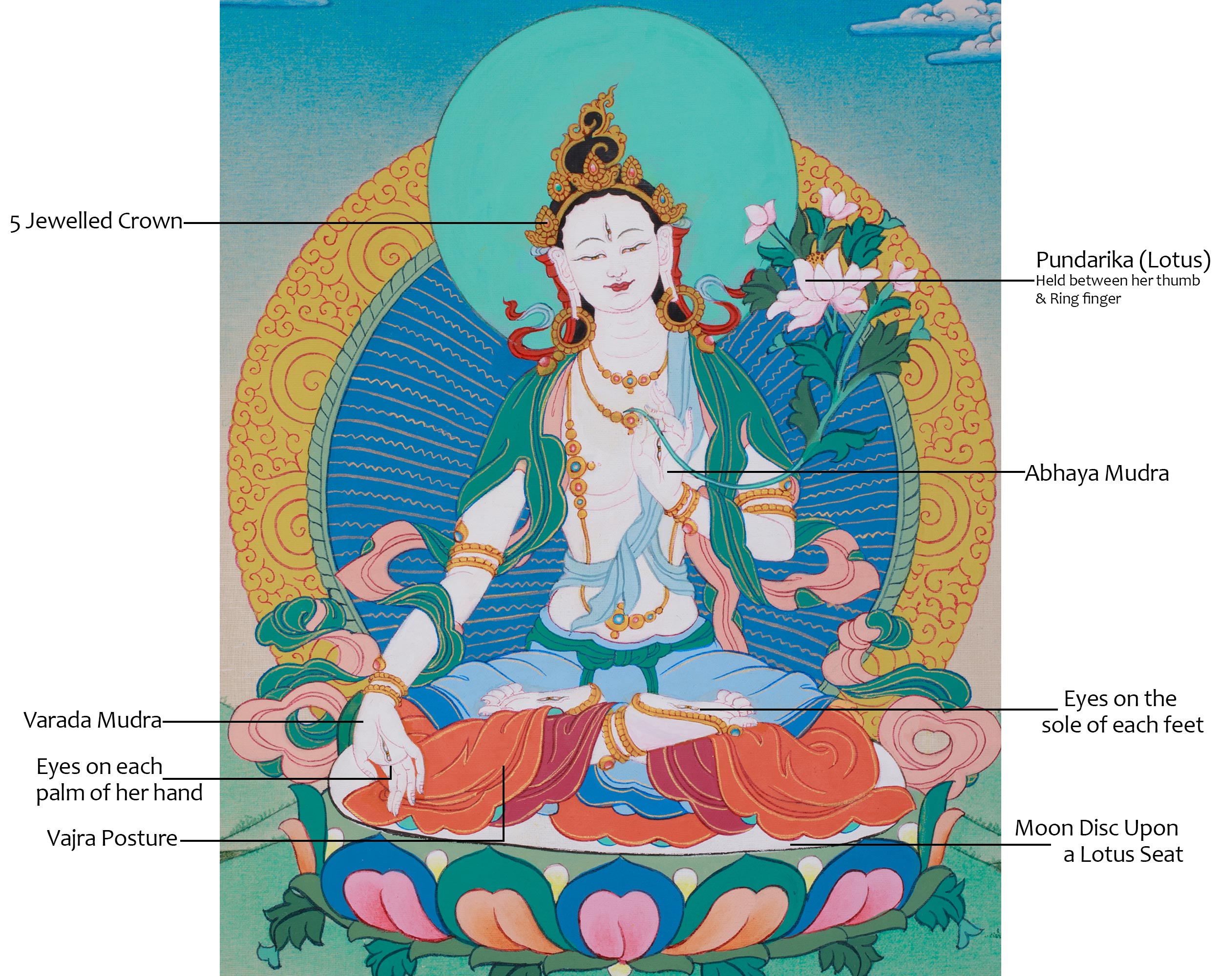 30 cm White Tara Thangka | Goddess of Longevity and Healing