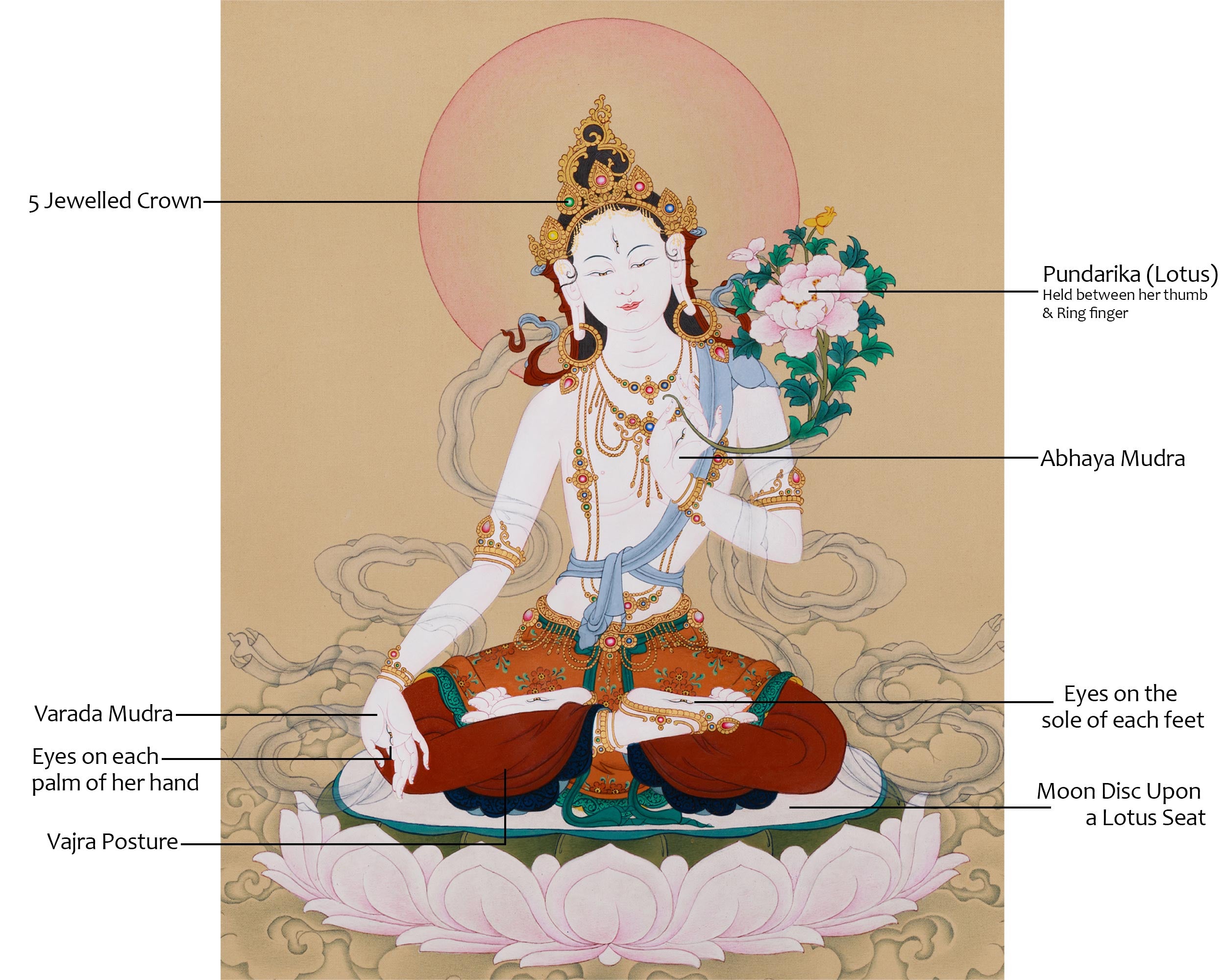 Seven-Eyed Goddess White Tara Thangka | Tibetan Female Buddha Who Sees All and Heals All
