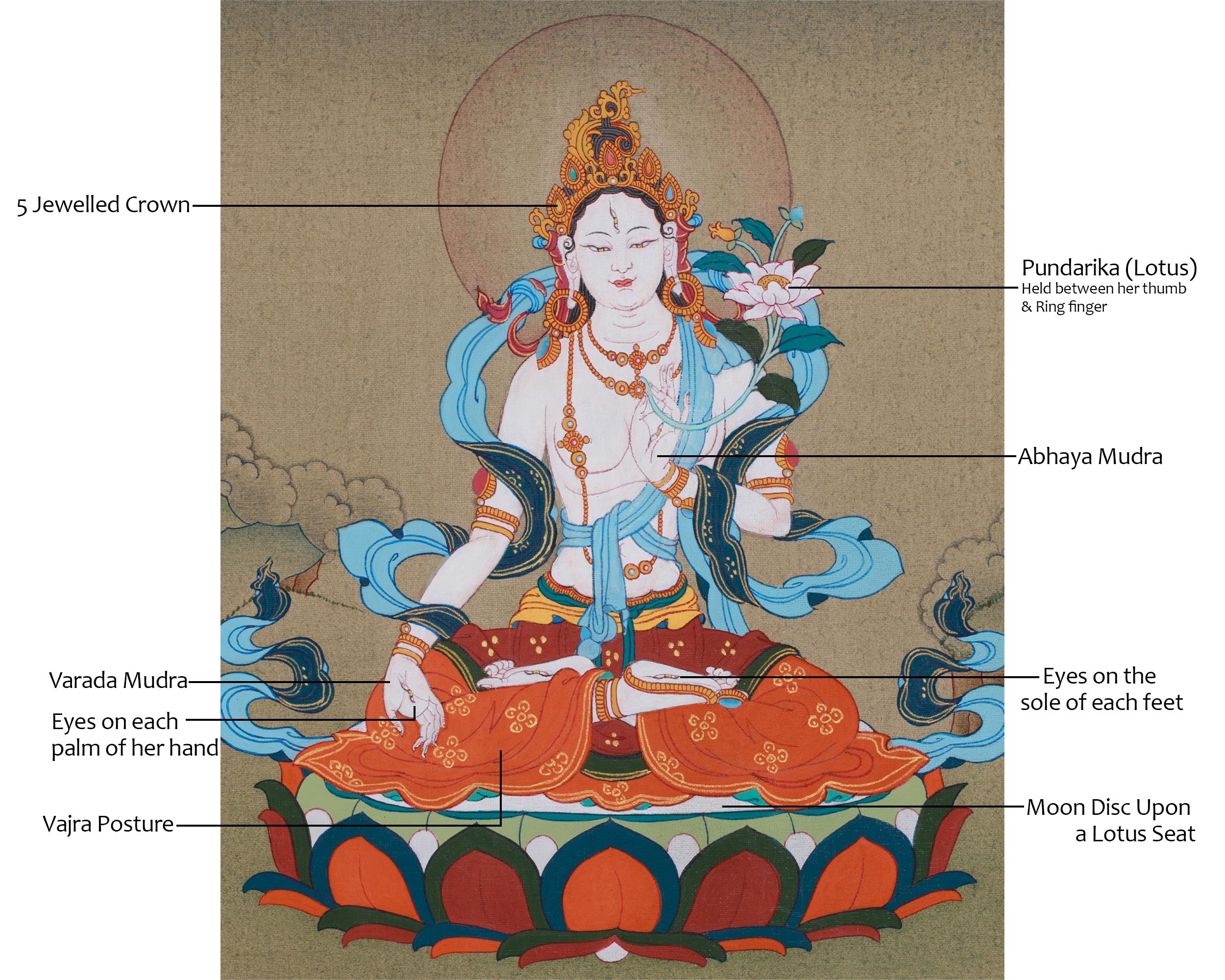 Buddhist Goddess White Tara Thangka | Deity of Longevity and Compassion