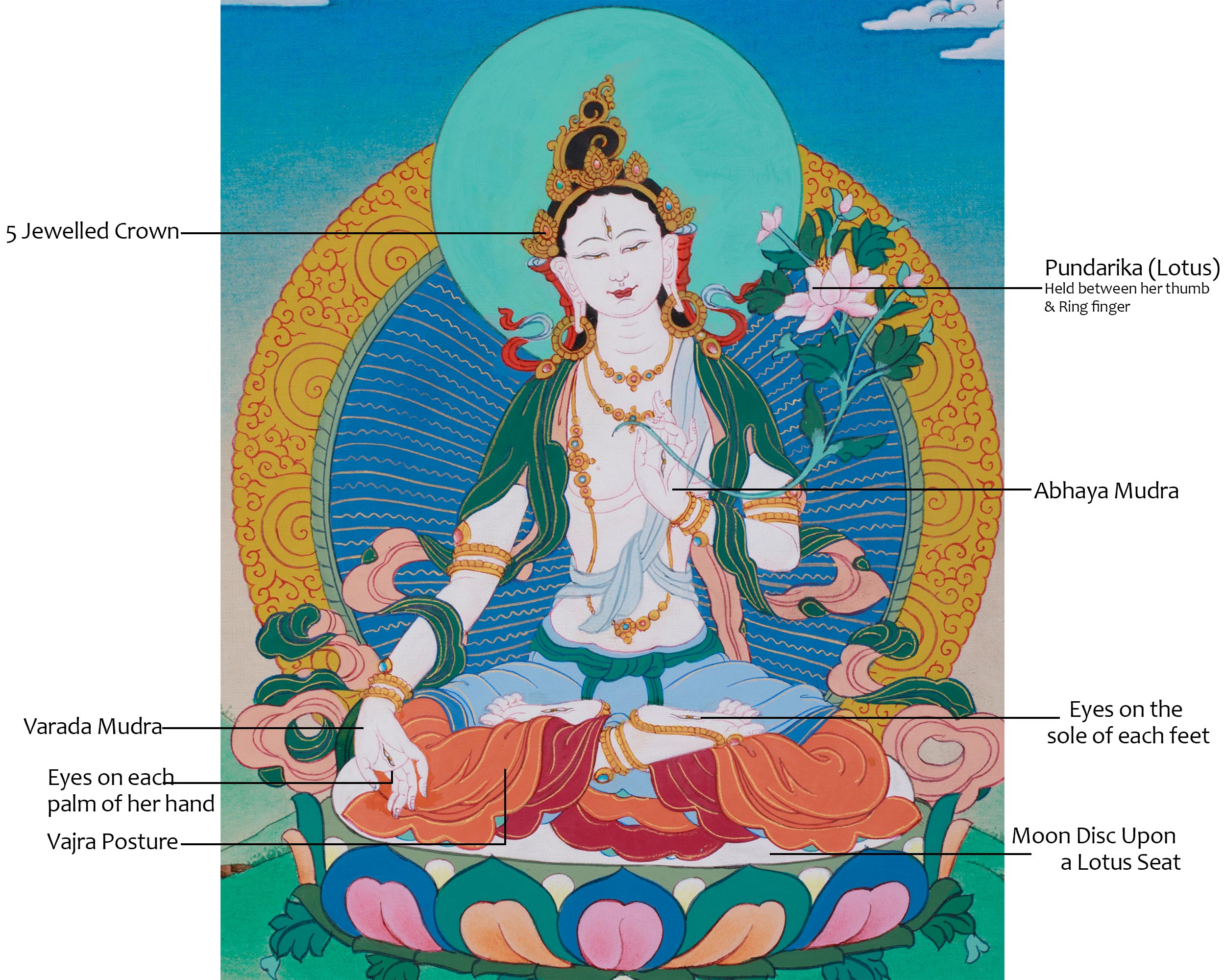 White Tara, Goddess of Longevity Painting | Tibetan Female Bodhisattva