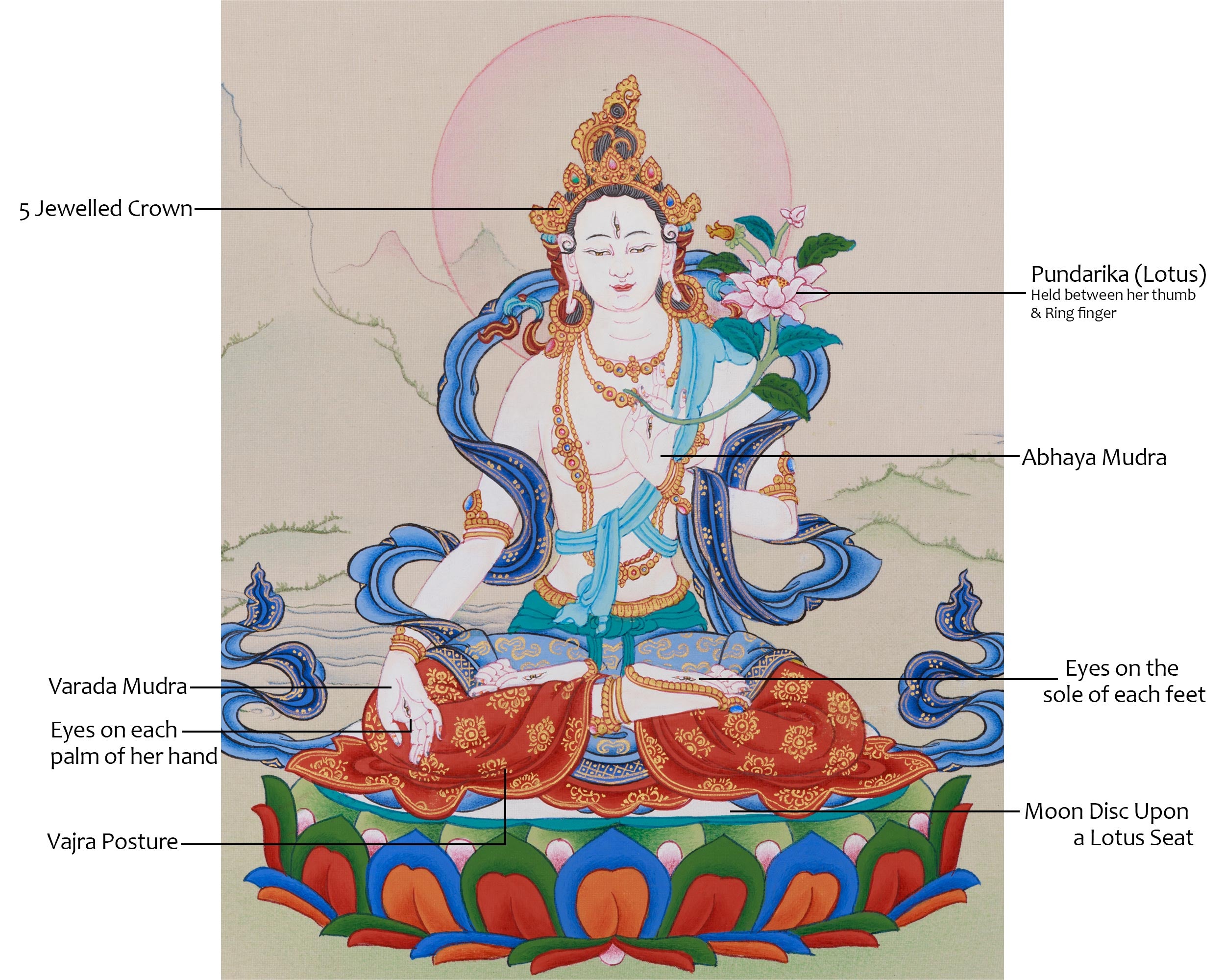 Peaceful White Tara Thangka | Seven-Eyed Goddess of Compassion and Longevity