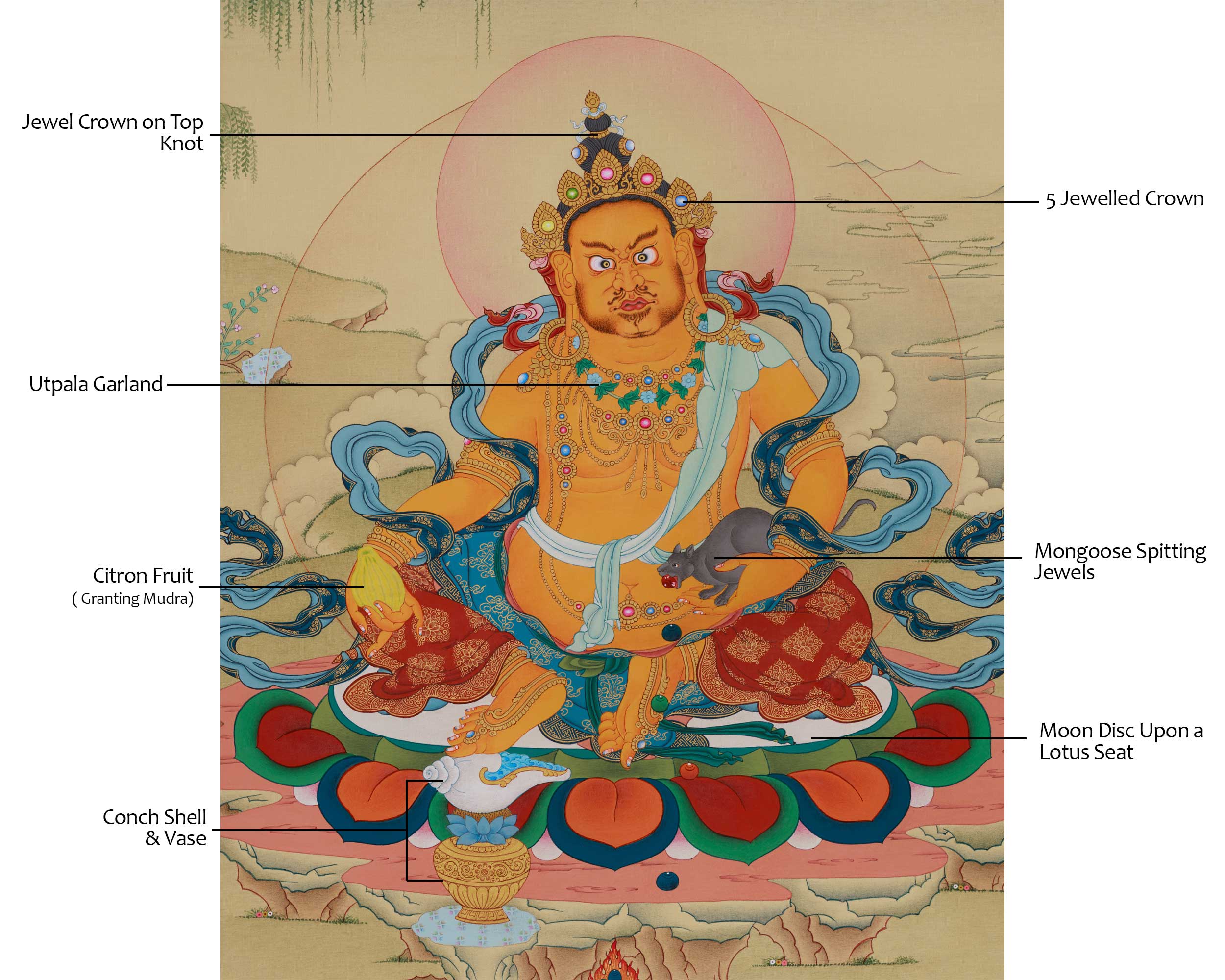 Himalayan Dzambhala Thangka | The Embodiment of Wealth | Wall Hanging