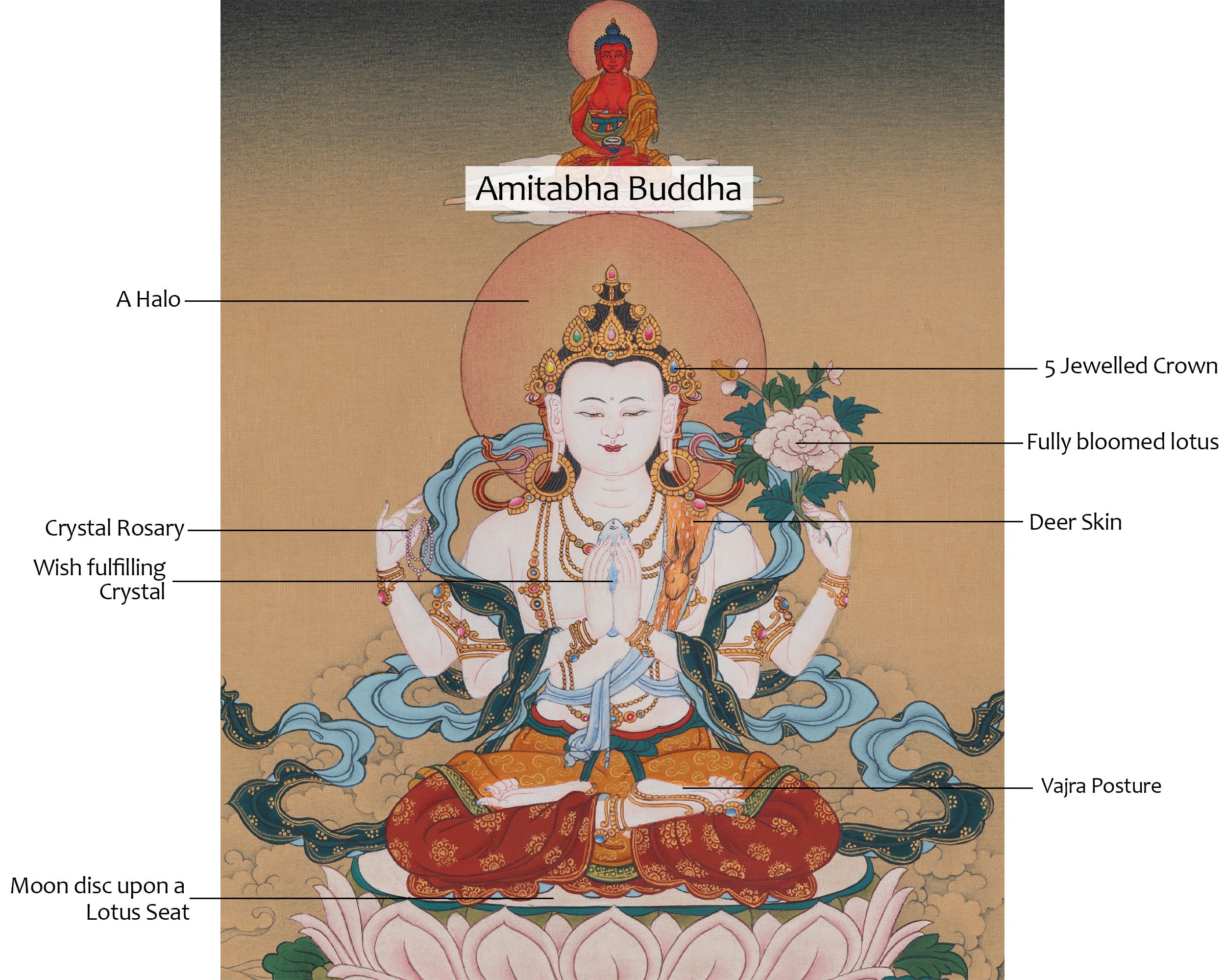 Divine Four-Armed Chenrezig Art | Representing Infinite Compassion, Wisdom, and Enlightened Awareness