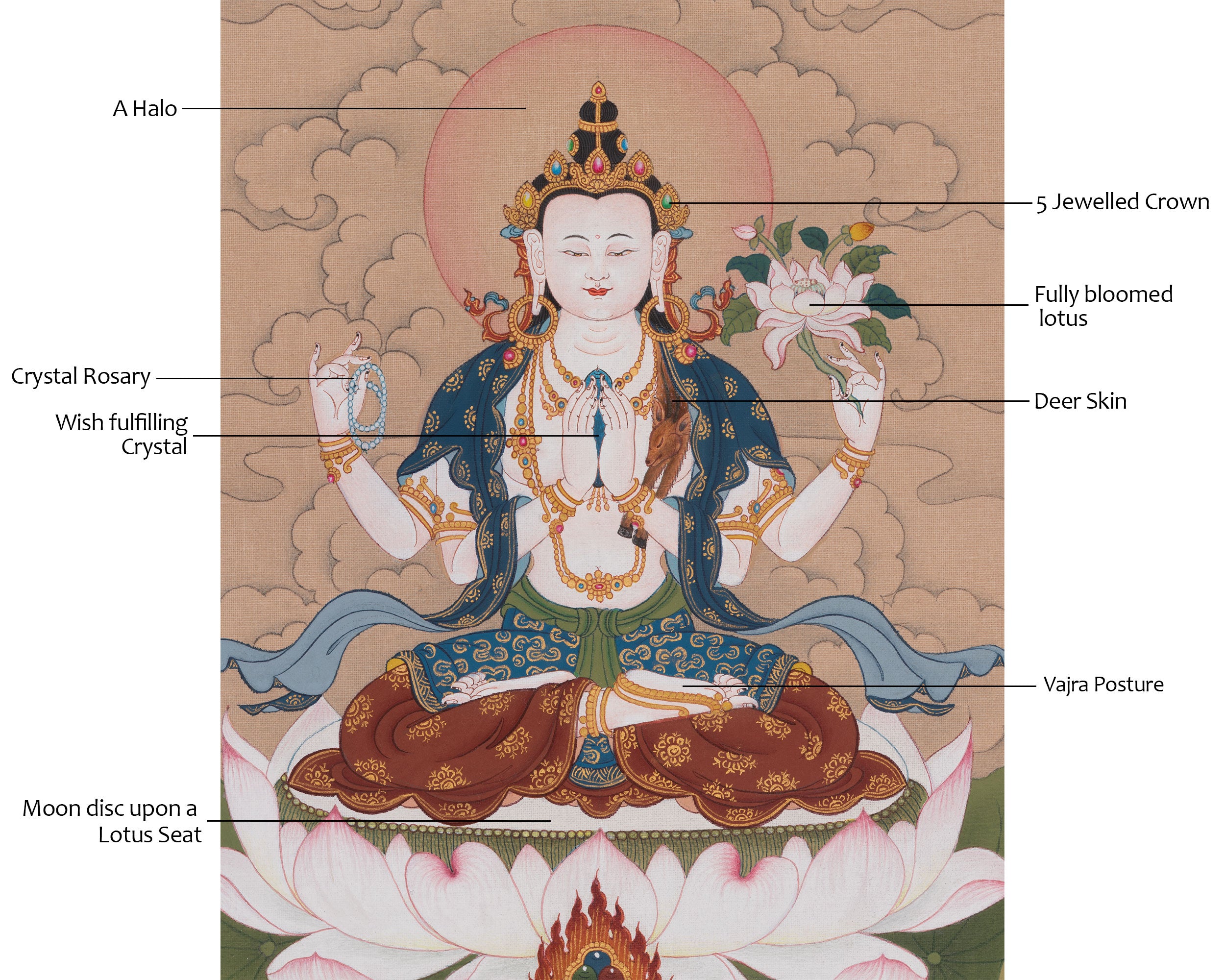 Chenrezig Devotional Art | Authentic Avalokiteshvara Thangka | Buddha of Compassion