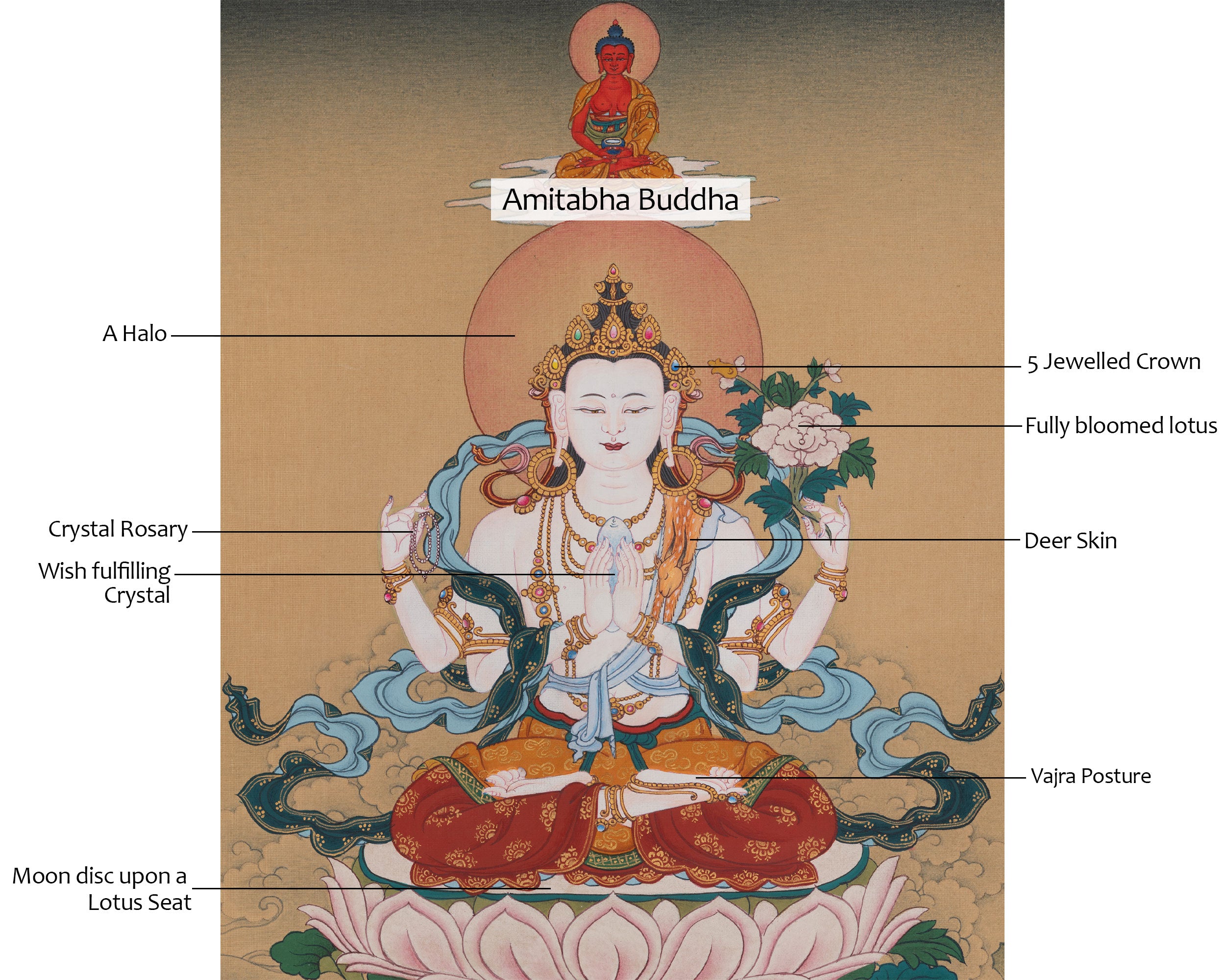 Tibetan Chenrezig Buddhist Art | Compassion Deity | Avalokiteshvara Thangka