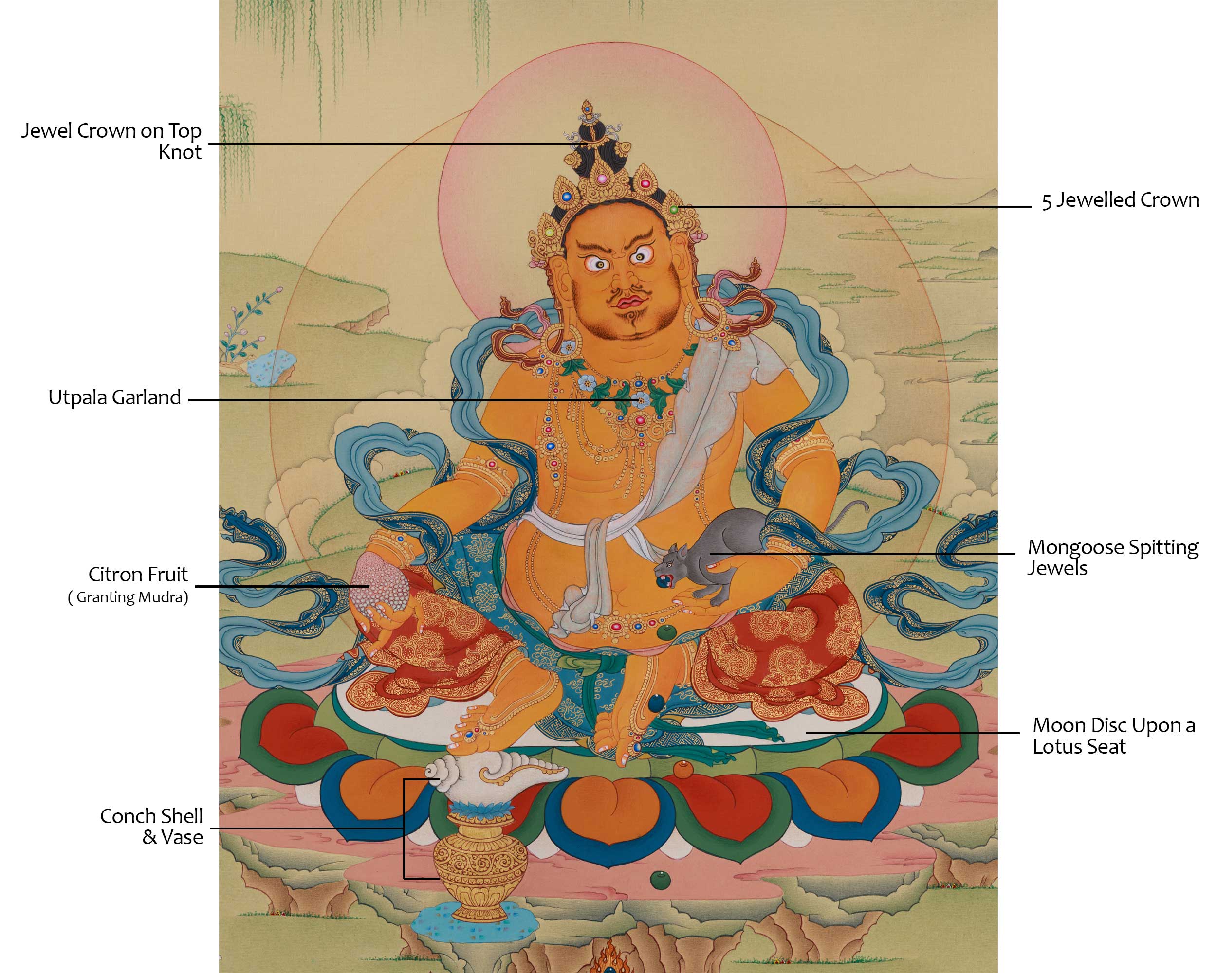 Tibetan Dzambhala Artwork | Symbolized Wealth, Abundance, and Generosity