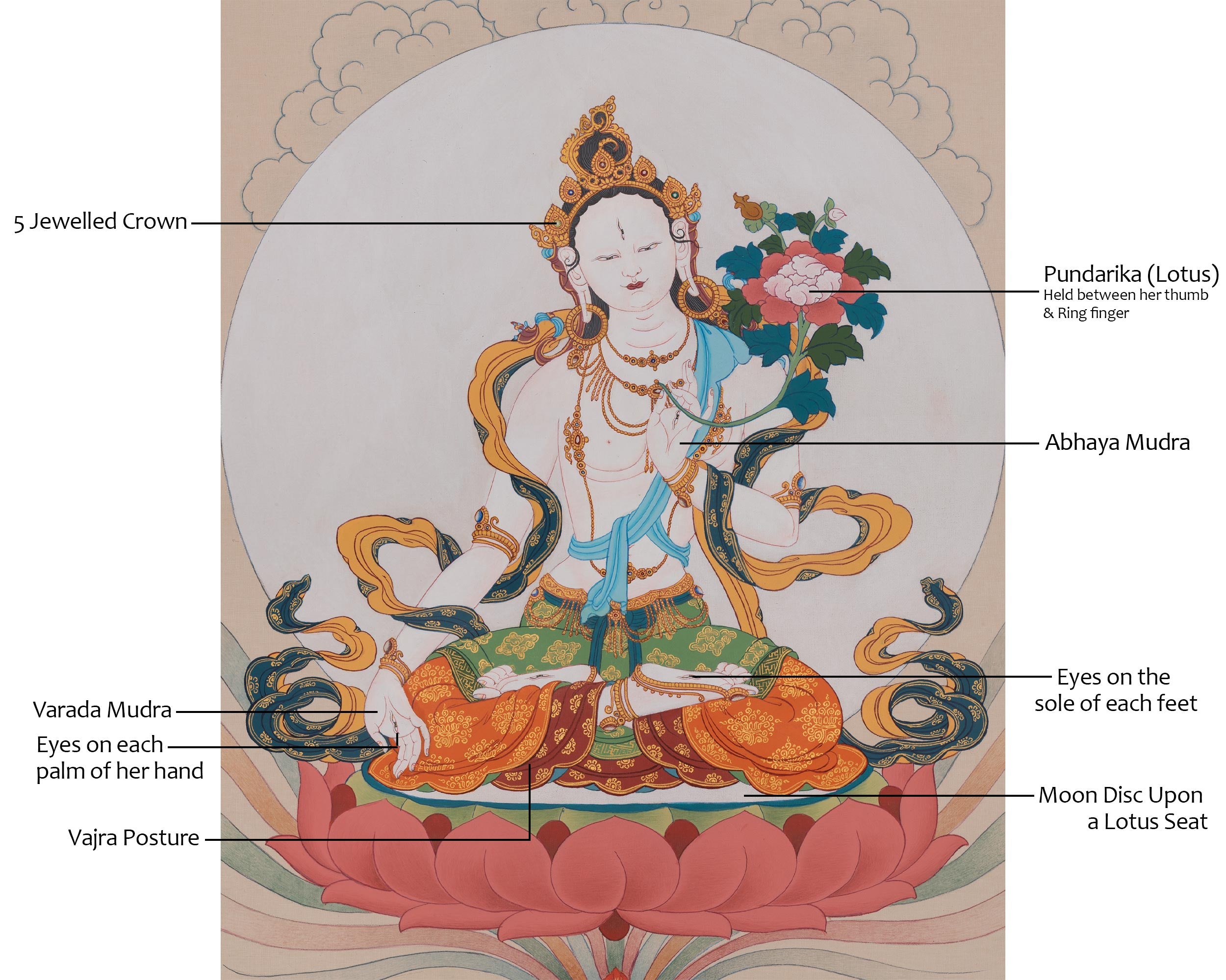 White Tara Compassionate Thangka | Seven-Eyed Deity | Longevity Artwork