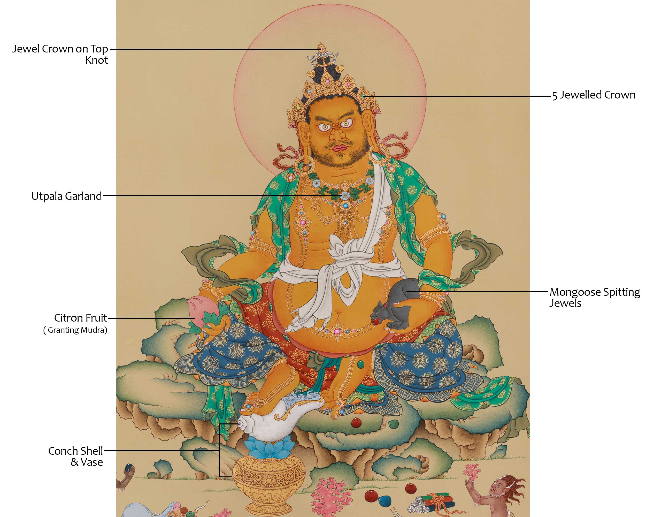 Himalayan Dzambhala Artwork | Wealth Deity | Buddhist Prosperity Artwork