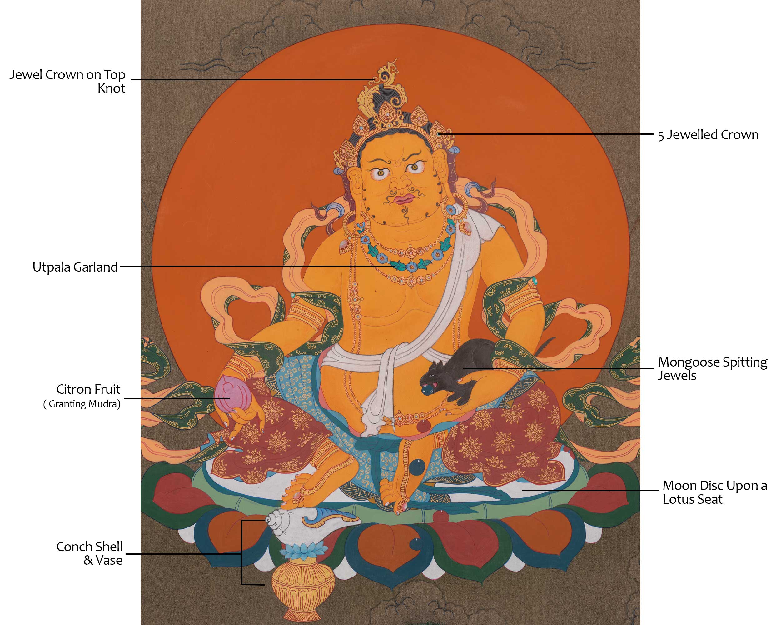 Dzambhala Sacred Art | Wealth Deity | Himalayan Prosperity Artwork