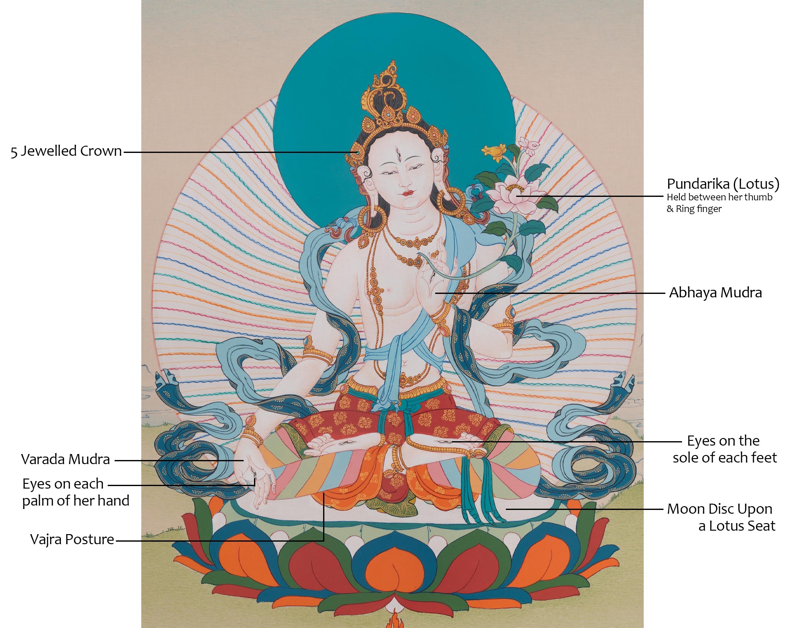 White Tara Healing Artwork | Seven Eyed Goddess Thangka | Spiritual Gift