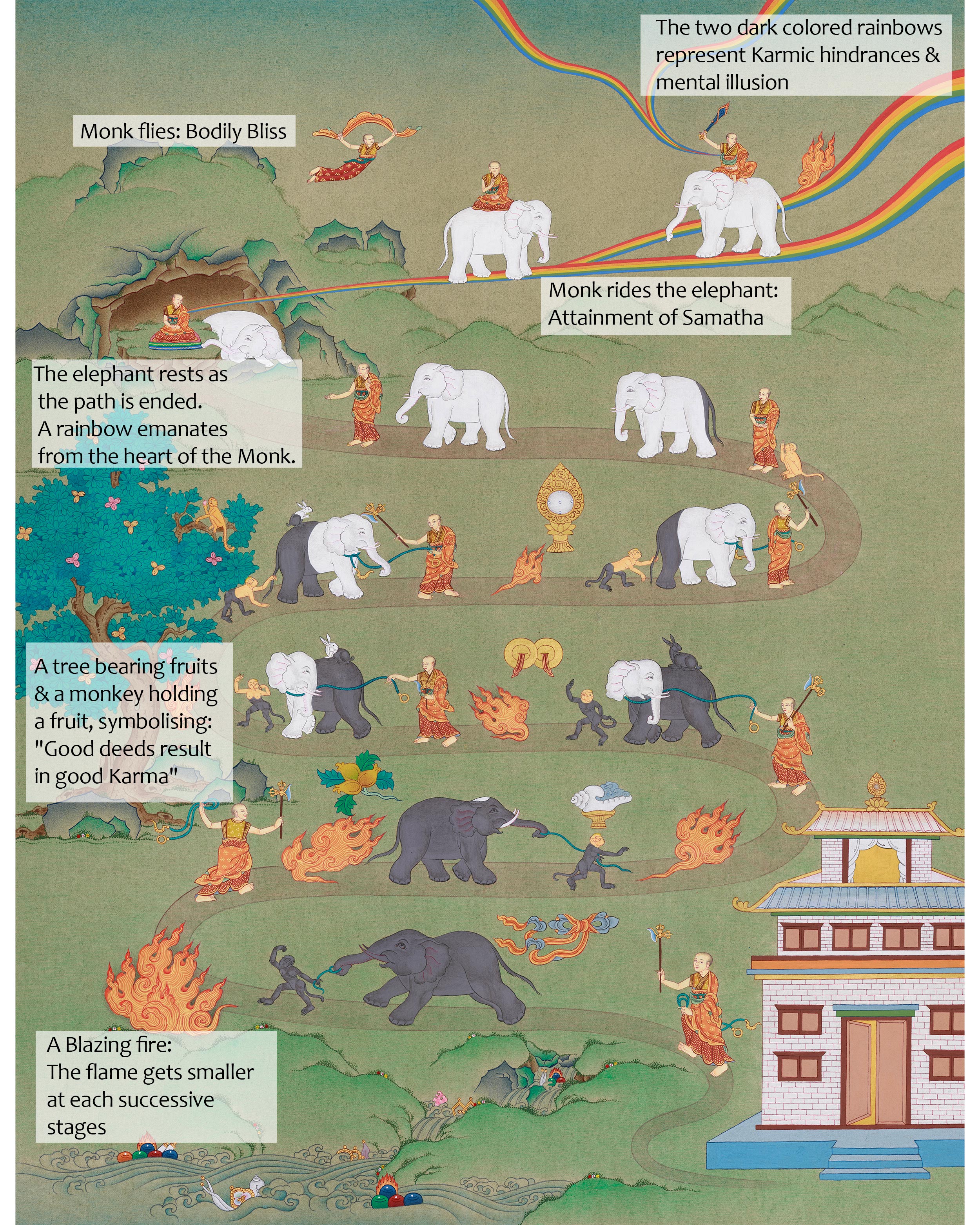 Samatha Thangka | Nine Stages Of Samatha Practice | Meditation Decor