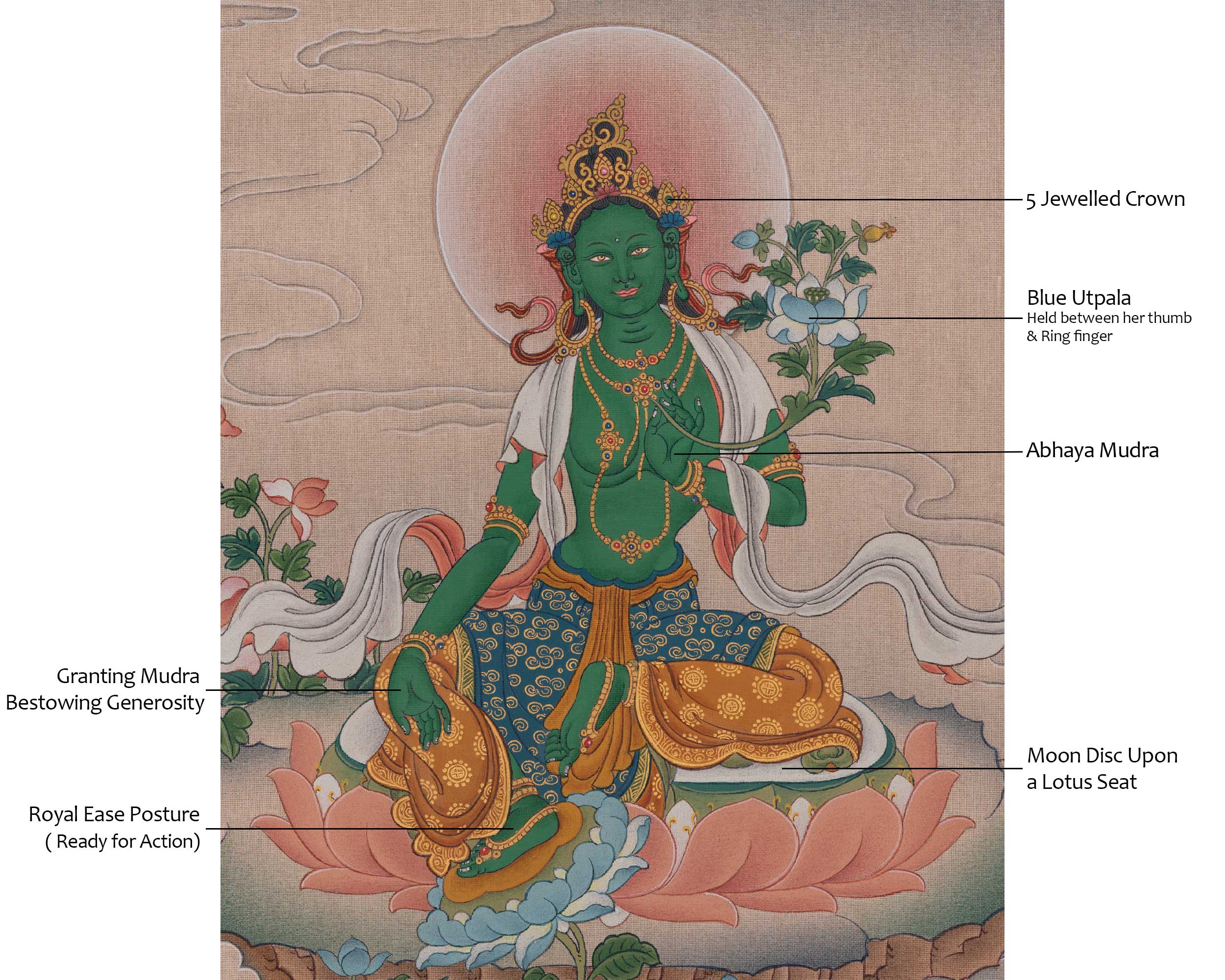 Green Tara Female Buddha Thangka | Mother of Liberation | Embodies Swift, And Active Compassion