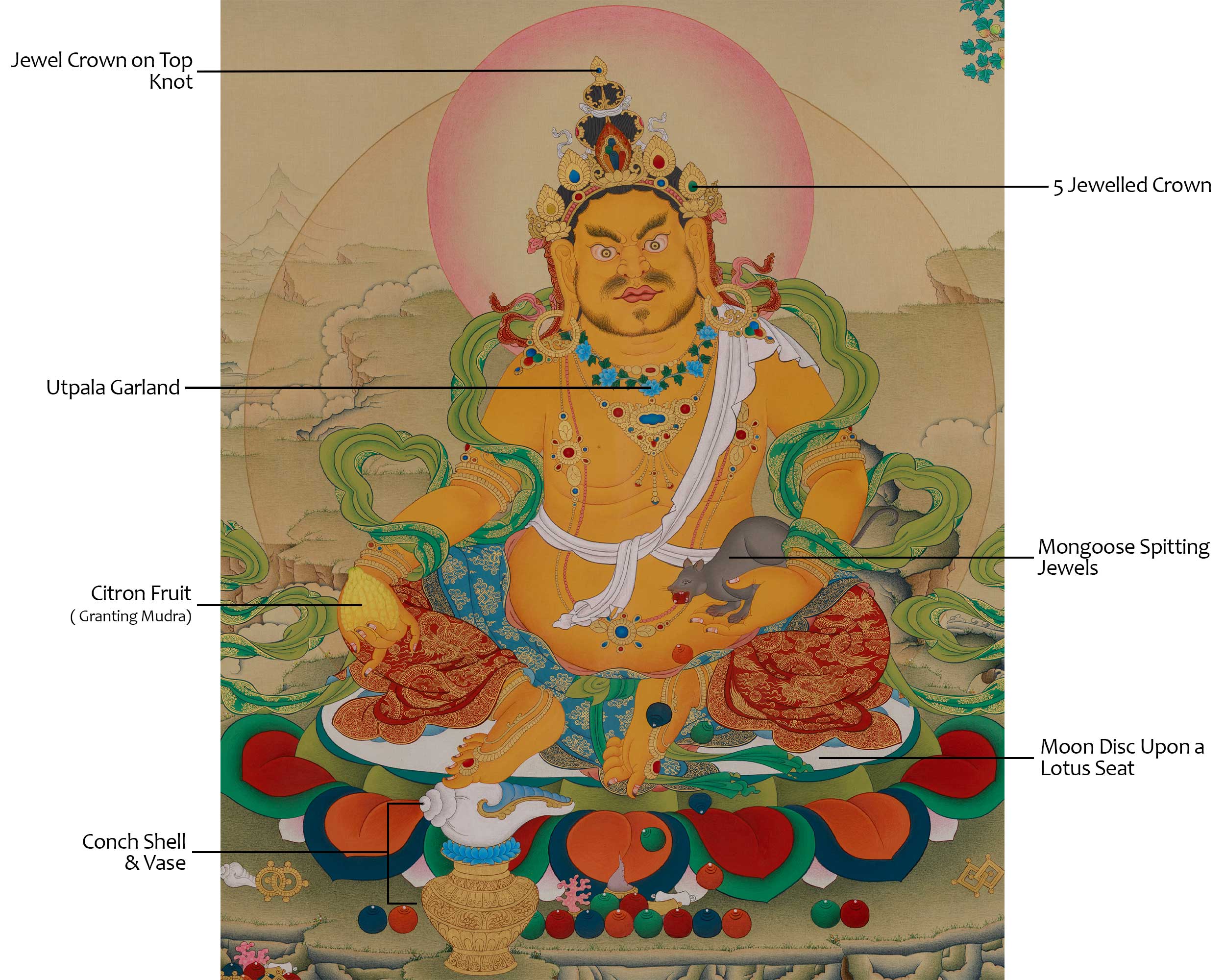 Dzambhala Prosperity Meditation Artwork | Wealth Deity Thangka