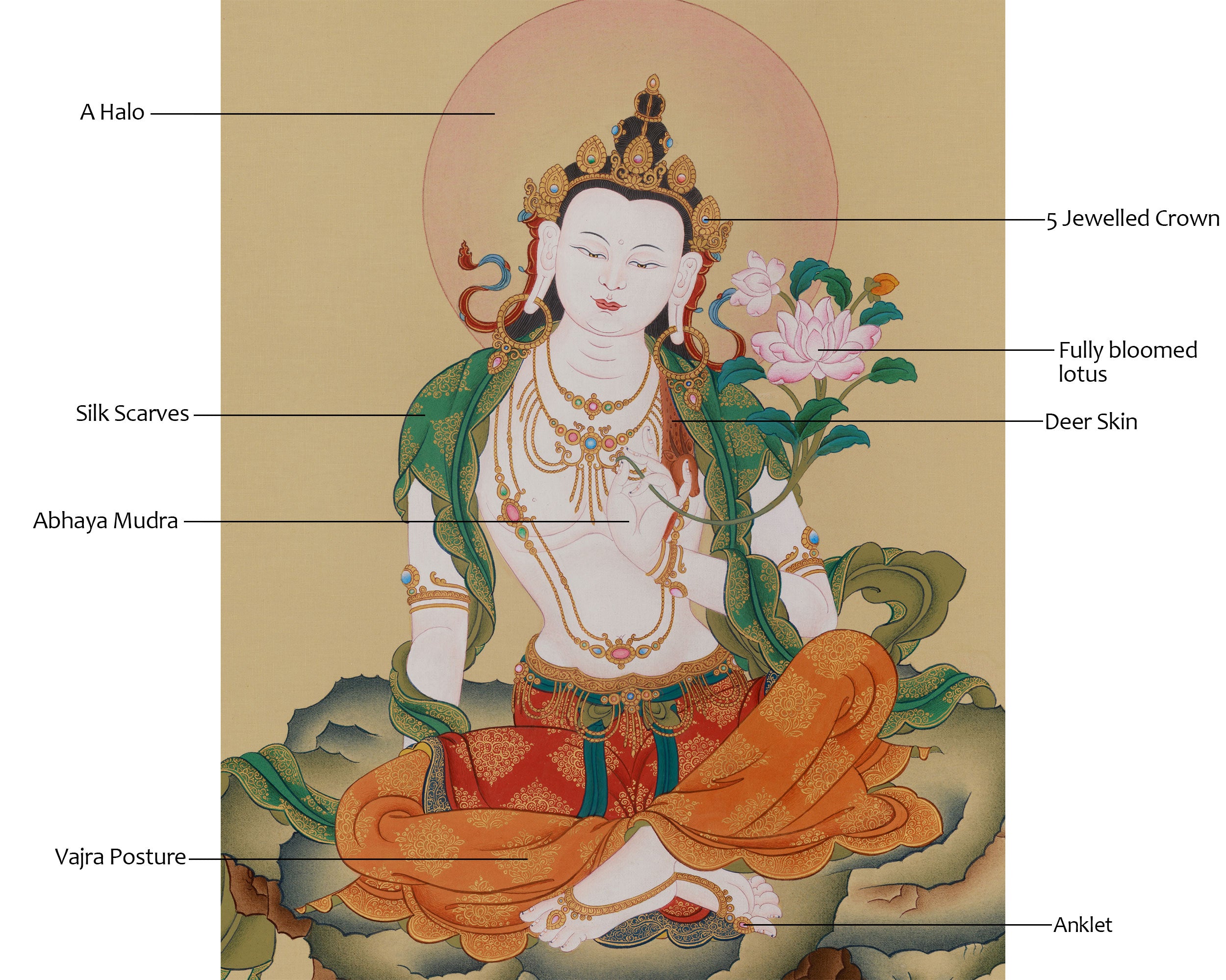 Traditional Two-Armed Chenrezig Thangka | Bodhisattva of Infinite Compassion | Tibetan Buddhism