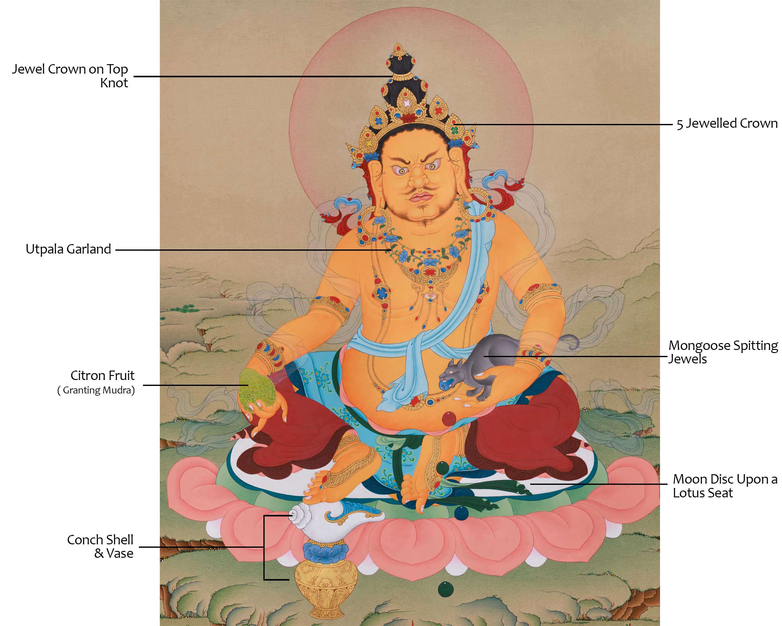 40 Inches Dzambhala Thangka | The Deity of Wealth, Prosperity, and Spiritual Abundance