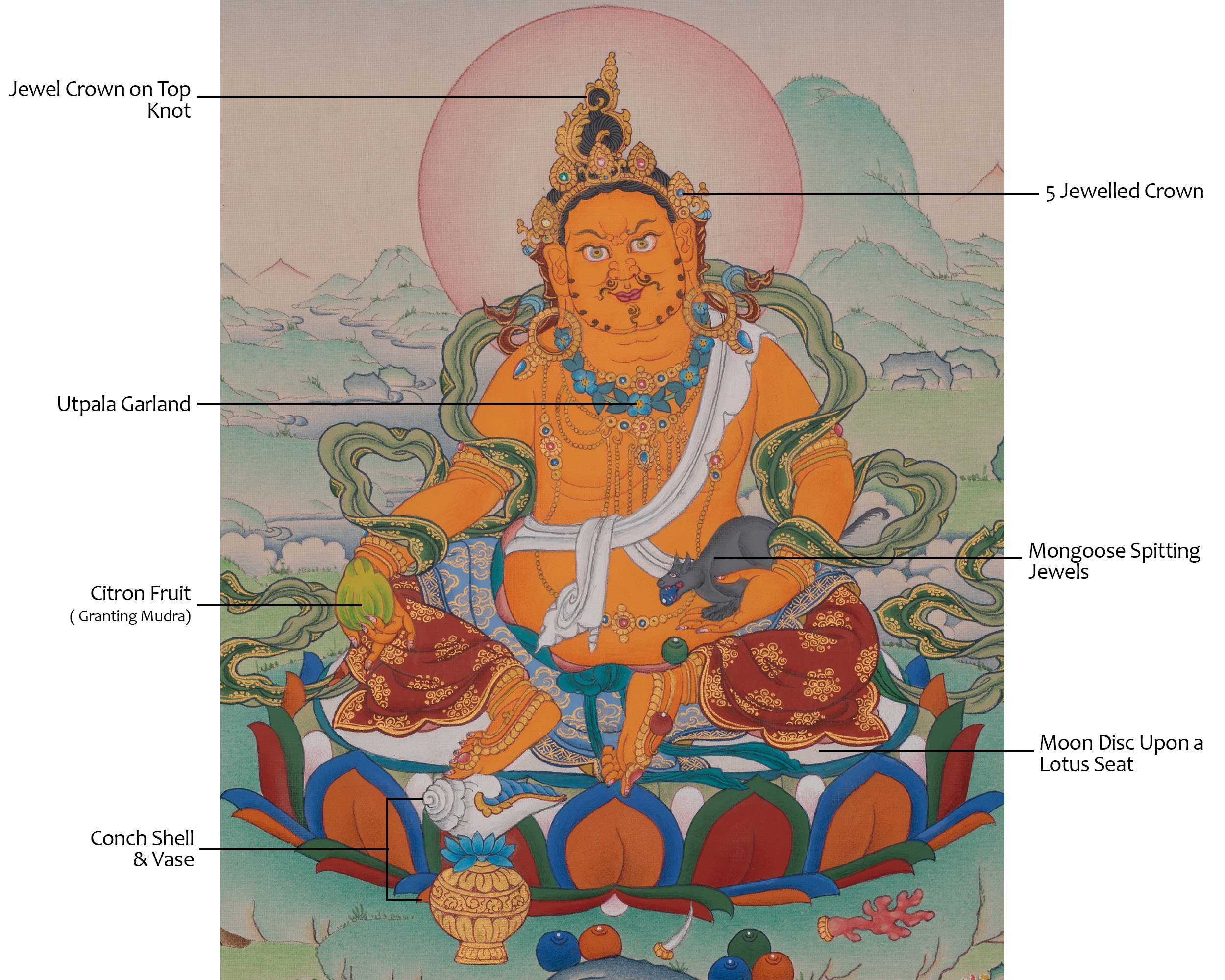 Dzambhala Himalayan Art | Wealth Deity Thangka | Hand-Painted Artwork