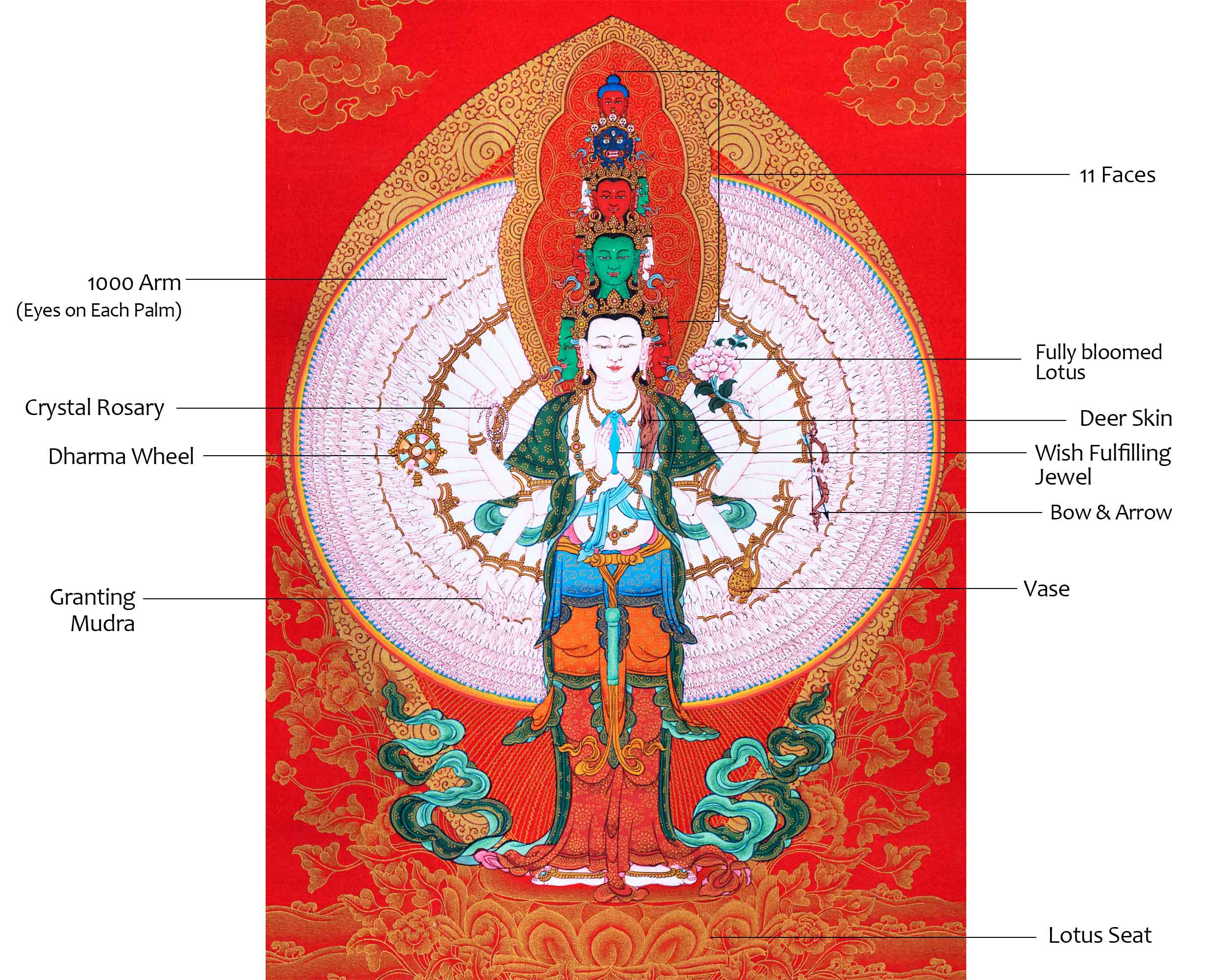 Himalayan Tibetan Thangka For 1000 Arm Chenrezig Sadhana Practice | Traditional Tibetan Bodhisattva Art